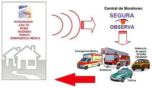 funcionamiento del sistema de alarmas y vigilancia por monitoreo funcionamiento del sistema de alarmas y vigilancia por monitoreo